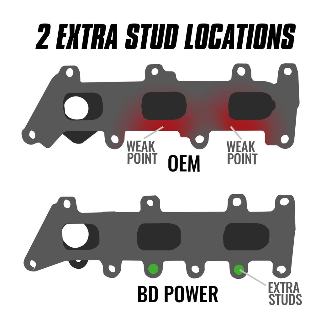 BD Diesel 1043062 EXHAUST MANIFOLD PASSENGER SIDE FORD F-150 ECOBOOST 2017-2020 3.5L for Select Ford Expedition, Ford F-150, Lincoln Navigator
