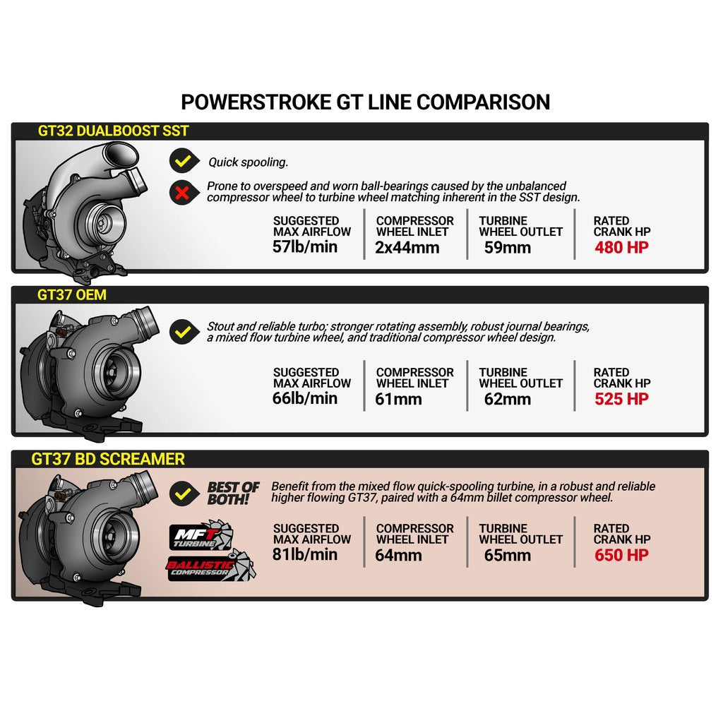 BD Diesel 1045828 BD 6.7L Power Stroke Screamer Turbo - Ford 2015-2016 F250/F350 Pick-Up for Select Ford F-250 Super Duty, Ford F-350 Super Duty