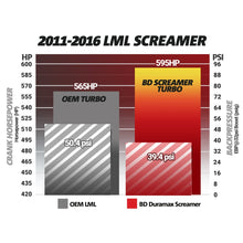 Load image into Gallery viewer, BD Diesel 1045830 BD Duramax Screamer Turbo - Chevy 2011-2016 LML for Select Chevrolet Silverado HD, Chevrolet Silverado HD, GMC Sierra HD, GMC Sierra HD