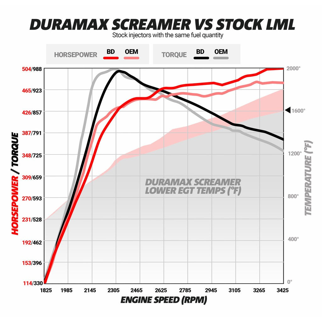 BD Diesel 1045830 BD Duramax Screamer Turbo - Chevy 2011-2016 LML for Select Chevrolet Silverado HD, Chevrolet Silverado HD, GMC Sierra HD, GMC Sierra HD