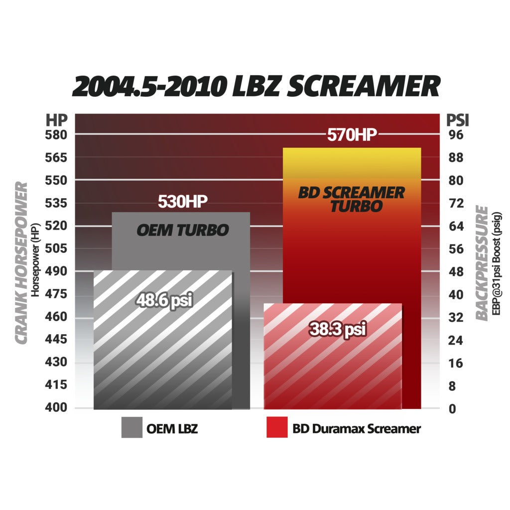 BD Diesel 1045840 BD Duramax Screamer Turbo - Chevy 2004.5-2010 LLY/LBZ/LMM for Select Chevrolet Express 2500, Chevrolet Express 3500, Chevrolet Silverado HD, Chevrolet Silverado 3500, Chevrolet Silverado Classic, Chevrolet Silverado HD, GMC Savana 2500,