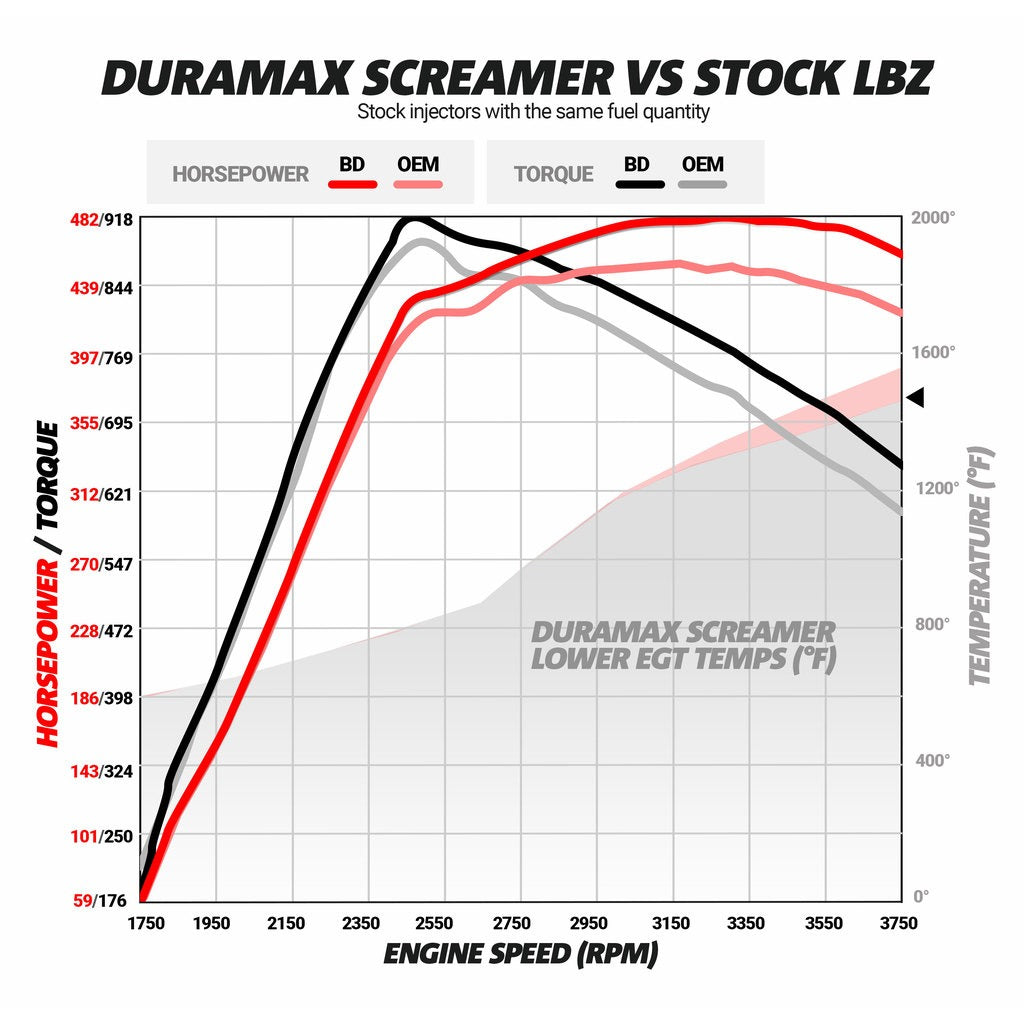 BD Diesel 1045840 BD Duramax Screamer Turbo - Chevy 2004.5-2010 LLY/LBZ/LMM for Select Chevrolet Express 2500, Chevrolet Express 3500, Chevrolet Silverado HD, Chevrolet Silverado 3500, Chevrolet Silverado Classic, Chevrolet Silverado HD, GMC Savana 2500,