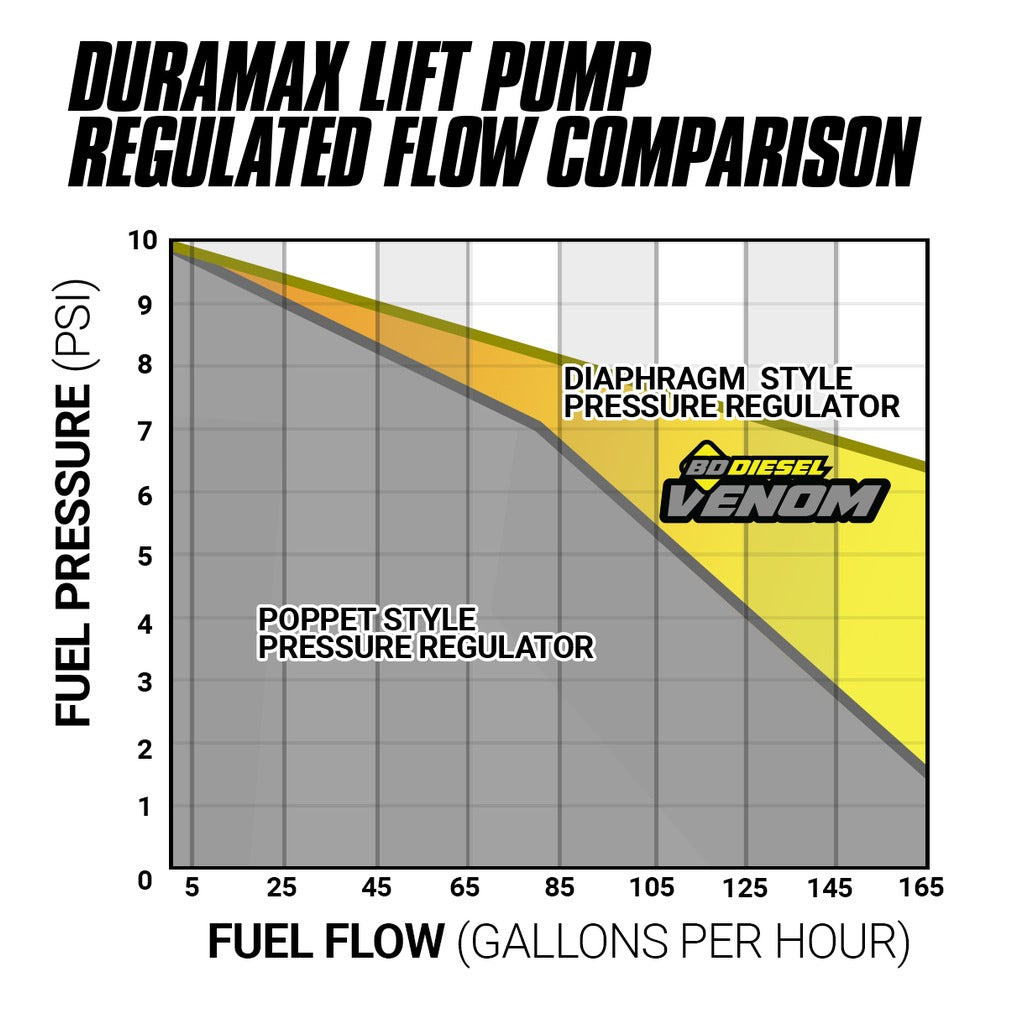 BD Diesel 1050323 BD Venom Duramax Fuel Lift Pump c/w Filter & Separator - Chevy 2011-2016 6.6L for Select Chevrolet Silverado HD, Chevrolet Silverado HD, GMC Sierra HD, GMC Sierra HD