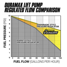 Load image into Gallery viewer, BD Diesel 1050323 BD Venom Duramax Fuel Lift Pump c/w Filter &amp; Separator - Chevy 2011-2016 6.6L for Select Chevrolet Silverado HD, Chevrolet Silverado HD, GMC Sierra HD, GMC Sierra HD