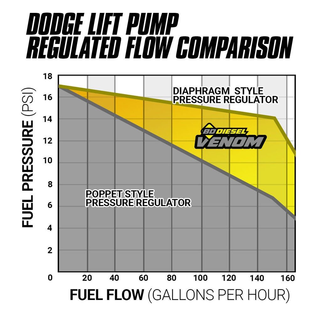 BD Diesel 1050334 BD Venom Cummins Fuel Lift Pump c/w Filter & Separator - Dodge 6.7L 2013-2022 for Select Ram 2500, Ram