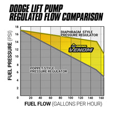 Load image into Gallery viewer, BD Diesel 1050334 BD Venom Cummins Fuel Lift Pump c/w Filter &amp; Separator - Dodge 6.7L 2013-2022 for Select Ram 2500, Ram