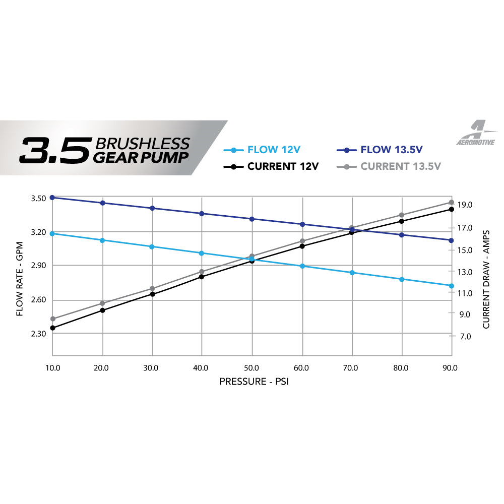 11-17-Mustang-S197S550-Brushless-3.5-Gpm-Gear-Pump-18-20-GtEcoboost