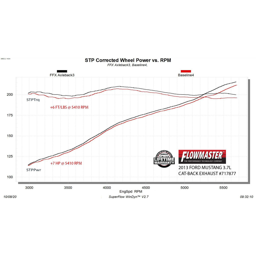 1114-Mustang-Flowfx-Axleback-Exhaust-System-2.5In-Ss-4In-Black-Tips-Dual-Out-Rear
