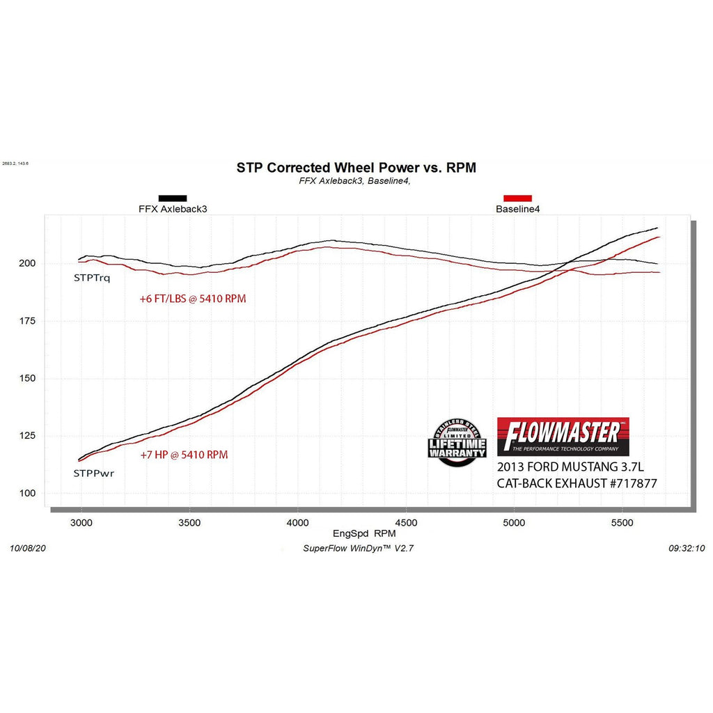 1114-Mustang-Flowfx-Axleback-Exhaust-System-2.5In-Ss-4In-Black-Tips-Dual-Out-Rear