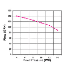 Load image into Gallery viewer, 140-Gph-Black--Electric-Fuel-Pump