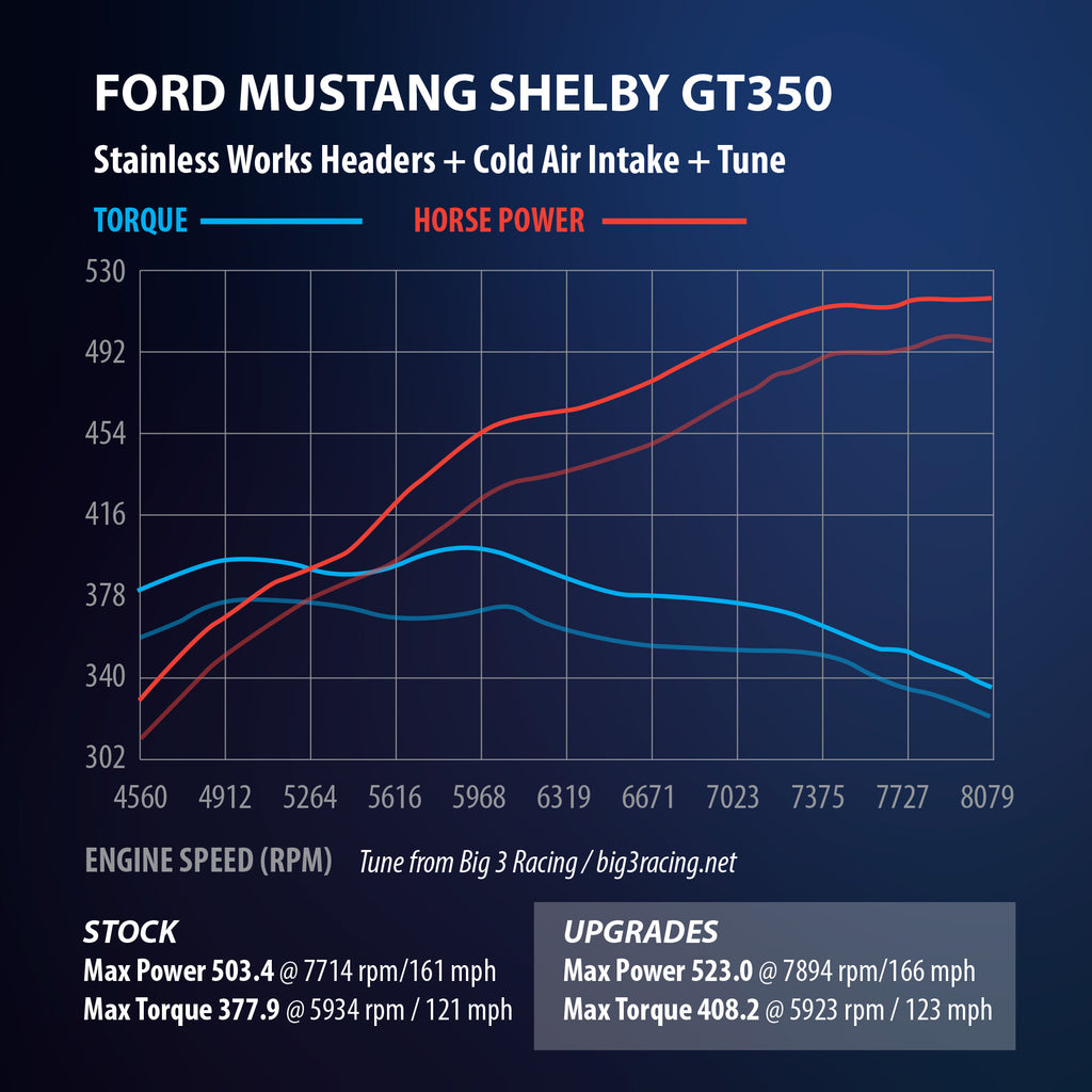 2015-Ford-Gt350-Headers-1-78In-Primaries-High-Flow-Cats-3In-Collectors