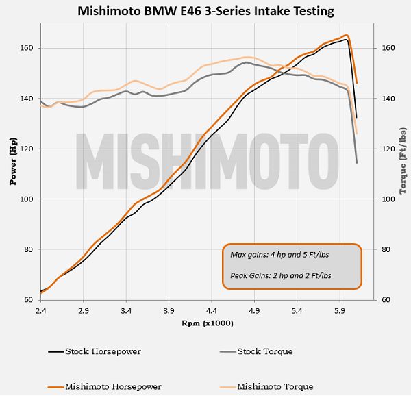 Mishimoto MMAI-E46-99BK BMW E46 Performance Air Intake, 1999-2005 Black for Select BMW 320i, BMW 323Ci, BMW 323i, BMW 323is, BMW 325Ci, BMW 325i, BMW 325xi, BMW 328Ci, BMW 328i, BMW 328is