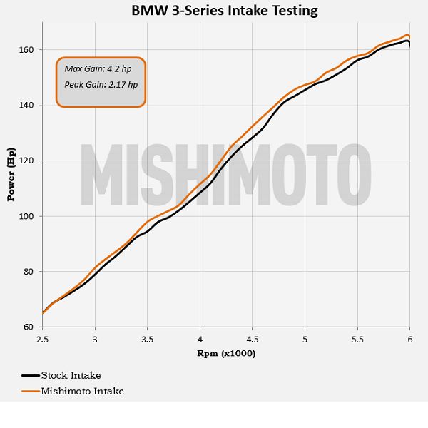 Mishimoto MMAI-E46-99BK BMW E46 Performance Air Intake, 1999-2005 Black for Select BMW 320i, BMW 323Ci, BMW 323i, BMW 323is, BMW 325Ci, BMW 325i, BMW 325xi, BMW 328Ci, BMW 328i, BMW 328is