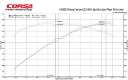 Corsa Performance 44005 Corsa Performance Camaro ZL1 Carbon Fiber Air Intake with Oil Filtration for Select Chevrolet Camaro