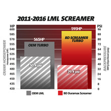 Load image into Gallery viewer, ~(52-Lbs.-15X15x15)~-Bd-Duramax-Screamer-Turbo---Chevy-2011-2016-Lml-Core-Charge-Of-350.00-Applies