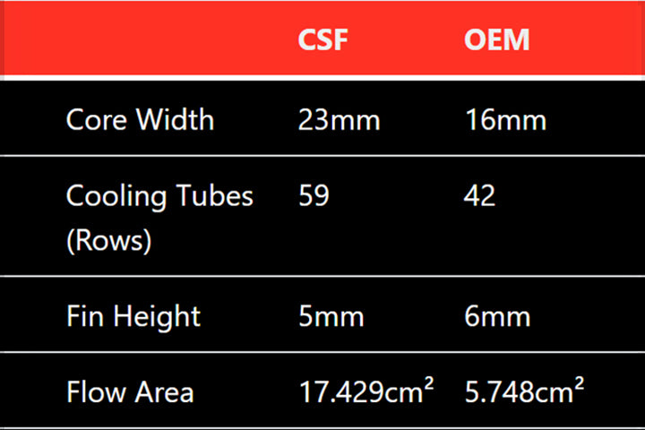 CSF Cooling - Racing & High Performance Division 8197 Mercedes W212 E63 AMG / W218 CLS63 AMG High-Performance Heat Exchanger for Select Mercedes-Benz CLS63 AMG, Mercedes-Benz CLS63 AMG S, Mercedes-Benz E63 AMG, Mercedes-Benz E63 AMG S, Mercedes-Benz SL63