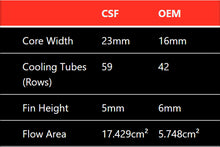 Load image into Gallery viewer, CSF Cooling - Racing &amp; High Performance Division 8197 Mercedes W212 E63 AMG / W218 CLS63 AMG High-Performance Heat Exchanger for Select Mercedes-Benz CLS63 AMG, Mercedes-Benz CLS63 AMG S, Mercedes-Benz E63 AMG, Mercedes-Benz E63 AMG S, Mercedes-Benz SL63