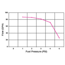 Load image into Gallery viewer, 97-Gph-Red--Electric-Fuel-Pump