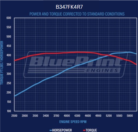 BluePrint Engines B347FK4R7 Standard Edition Ford Compatible - Carb for Select Ford B-100, Ford B-150, Ford B-200, Ford B-200 Panel, Ford Bronco, Ford Cougar, Ford Country Sedan, Ford Country Squire, Ford Custom, Ford Custom 500, Ford E-100 Econoline,