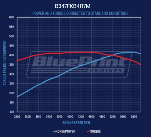 BluePrint Engines B347FKB4R7M Mustang Edition Ford Compatible - EFI - Black Kit for Select Ford B-100, Ford B-150, Ford B-200, Ford B-200 Panel, Ford Bronco, Ford Cougar, Ford Country Sedan, Ford Country Squire, Ford Custom, Ford Custom 500, Ford E-100