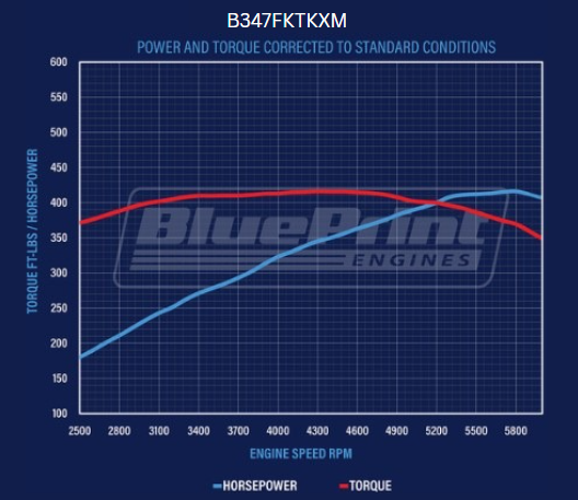 BluePrint Engines B347FKTKXM Mustang Edition Ford Compatible - EFI - Polished Kit for Select Ford B-100, Ford B-150, Ford B-200, Ford B-200 Panel, Ford Bronco, Ford Cougar, Ford Country Sedan, Ford Country Squire, Ford Custom, Ford Custom 500, Ford E-100