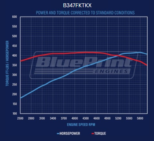BluePrint Engines B347FKTKX Standard Edition Ford Compatible - EFI - Polished Kit for Select Ford B-100, Ford B-150, Ford B-200, Ford B-200 Panel, Ford Bronco, Ford Cougar, Ford Country Sedan, Ford Country Squire, Ford Custom, Ford Custom 500, Ford E-100