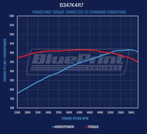BluePrint Engines B347K4R7 Standard Edition Ford Compatible - Carb - Polished Kit for Select Ford B-100, Ford B-150, Ford B-200, Ford B-200 Panel, Ford Bronco, Ford Cougar, Ford Country Sedan, Ford Country Squire, Ford Custom, Ford Custom 500, Ford E-100