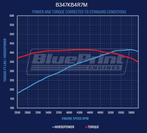 BluePrint Engines B347KB4R7M Mustang Edition Ford Compatible - Carb - Black Kit for Select Ford B-100, Ford B-150, Ford B-200, Ford B-200 Panel, Ford Bronco, Ford Cougar, Ford Country Sedan, Ford Country Squire, Ford Custom, Ford Custom 500, Ford E-100