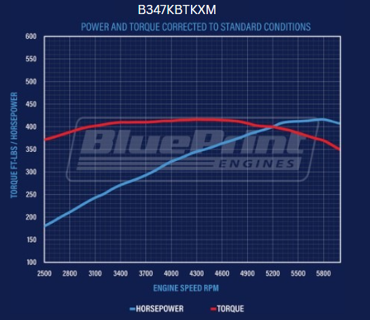 BluePrint Engines B347KBTKXM Mustang Edition Ford Compatible - Carb - Black Kit for Select Ford B-100, Ford B-150, Ford B-200, Ford B-200 Panel, Ford Bronco, Ford Cougar, Ford Country Sedan, Ford Country Squire, Ford Custom, Ford Custom 500, Ford E-100