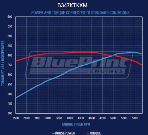 BluePrint Engines B347KTKXM Standard Edition Ford Compatible - Carb - Polished Kit for Select Ford B-100, Ford B-150, Ford B-200, Ford B-200 Panel, Ford Bronco, Ford Cougar, Ford Country Sedan, Ford Country Squire, Ford Custom, Ford Custom 500, Ford