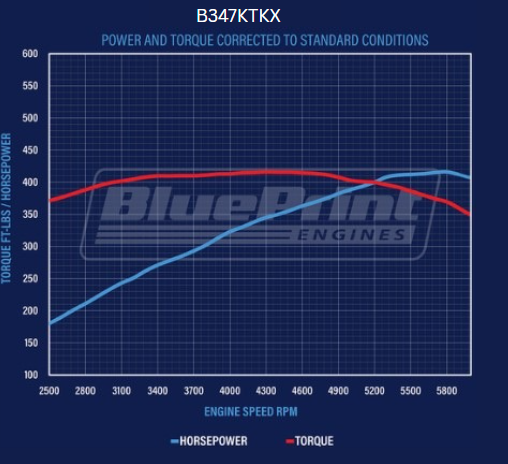 BluePrint Engines B347KTKX Standard Edition Ford Compatible - Carb - Polished Kit for Select Ford B-100, Ford B-150, Ford B-200, Ford B-200 Panel, Ford Bronco, Ford Cougar, Ford Country Sedan, Ford Country Squire, Ford Custom, Ford Custom 500, Ford E-100