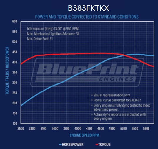 BluePrint Engines B383FKTKX Standard Edition GM Compatible Builder Series - EFI - Polished Pulley Kit for Select Buick Apollo, Buick Centurion, Buick Century, Buick Commercial Chassis, Buick Electra, Buick Estate Wagon, Buick GS, Buick GS 350, Buick GS