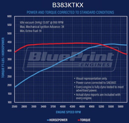 BluePrint Engines B383KTKX Standard Edition GM Compatible Builder Series - Carb - Polished Pulley Kit for Select Buick Apollo, Buick Centurion, Buick Century, Buick Commercial Chassis, Buick Electra, Buick Estate Wagon, Buick GS, Buick GS 350, Buick GS