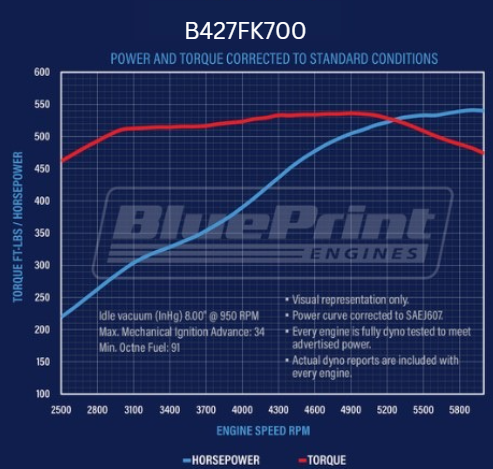 BluePrint Engines B427FK700 Standard Edition GM Compatible Builder Series - EFI - Polished Pulley Kit for Select Chevrolet Bel Air, Chevrolet Biscayne, Chevrolet Blazer, Chevrolet Brookwood, Chevrolet C10, Chevrolet C10 Pickup, Chevrolet C10 Suburban,