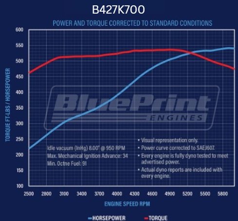 BluePrint Engines B427K700 Standard Edition GM Compatible Builder Series - Carb - Polished Pulley Kit for Select Chevrolet Bel Air, Chevrolet Biscayne, Chevrolet Blazer, Chevrolet Brookwood, Chevrolet C10, Chevrolet C10 Pickup, Chevrolet C10 Suburban,