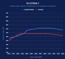 Load image into Gallery viewer, BluePrint Engines BLS37684L7 Standard Edition GM LS Compatible Builder Series - EFI for Select Chevrolet B60, Chevrolet B7, Chevrolet Bel Air, Chevrolet Biscayne, Chevrolet Brookwood, Chevrolet C50, Chevrolet C60, Chevrolet C60 Kodiak, Chevrolet C6500