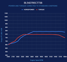 Load image into Gallery viewer, BluePrint Engines BLS4279SCTT56 Standard Edition GM LS Compatible Builder Series - Supercharged for Select Chevrolet B60, Chevrolet B7, Chevrolet Bel Air, Chevrolet Biscayne, Chevrolet Brookwood, Chevrolet C50, Chevrolet C60, Chevrolet C60 Kodiak,