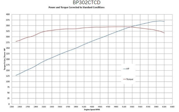 BluePrint Engines BP302CTCD 302CI Ford Small Block Compatible Deluxe Dressed -Carb for Select Ford B-100, Ford B-150, Ford B-200, Ford B-200 Panel, Ford Bronco, Ford Cougar, Ford Country Sedan, Ford Country Squire, Ford Custom, Ford Custom 500, Ford