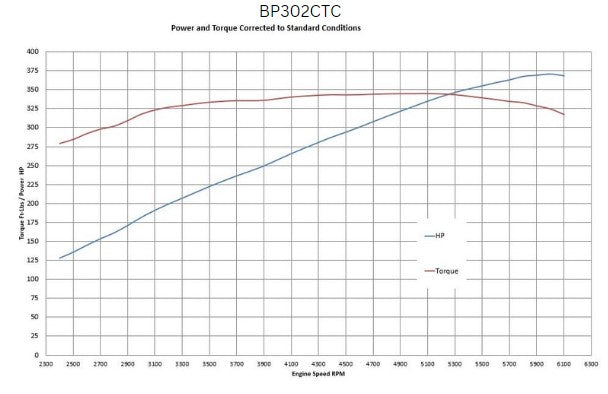 BluePrint Engines BP302CTC 302CI Ford Small Block Compatible Base Dressed -Carb for Select Ford B-100, Ford B-150, Ford B-200, Ford B-200 Panel, Ford Bronco, Ford Cougar, Ford Country Sedan, Ford Country Squire, Ford Custom, Ford Custom 500, Ford E-100