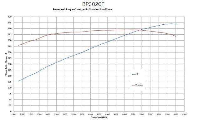 BluePrint Engines BP302CT 302CI Ford Small Block Compatible Long Block for Select Ford B-100, Ford B-150, Ford B-200, Ford B-200 Panel, Ford Bronco, Ford Cougar, Ford Country Sedan, Ford Country Squire, Ford Custom, Ford Custom 500, Ford E-100 Econoline,