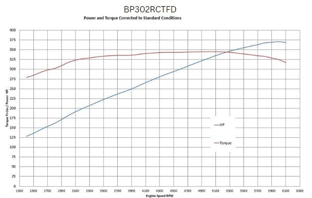 BluePrint Engines BP302RCTFD 302CI Ford Small Block Compatible Deluxe Dressed -EFI -Rear Sump for Select Ford B-100, Ford B-150, Ford B-200, Ford B-200 Panel, Ford Bronco, Ford Cougar, Ford Country Sedan, Ford Country Squire, Ford Custom, Ford Custom
