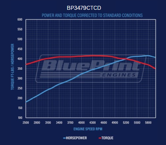 BluePrint Engines BP3479CTCD 347CI Ford Small Block Compatible Deluxe Dressed -Carb for Select Ford B-100, Ford B-150, Ford B-200, Ford B-200 Panel, Ford Bronco, Ford Cougar, Ford Country Sedan, Ford Country Squire, Ford Custom, Ford Custom 500, Ford