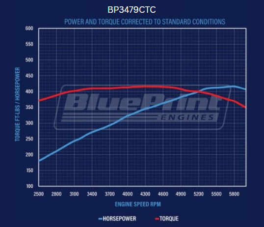 BluePrint Engines BP3479CTC 347CI Ford Small Block Compatible Base Dressed -Carb for Select Ford B-100, Ford B-150, Ford B-200, Ford B-200 Panel, Ford Bronco, Ford Cougar, Ford Country Sedan, Ford Country Squire, Ford Custom, Ford Custom 500, Ford E-100