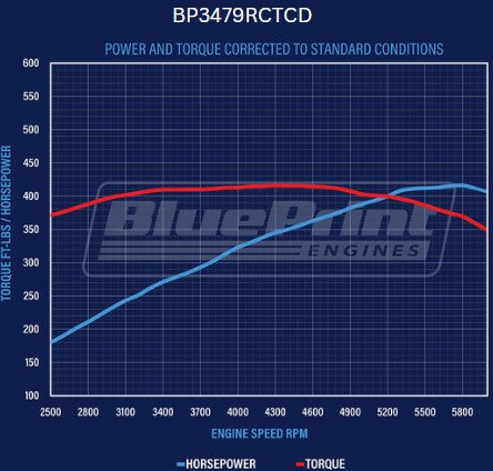 BluePrint Engines BP3479RCTCD 347CI Ford Small Block Compatible Deluxe Dressed -Carb -Rear Sump for Select Ford B-100, Ford B-150, Ford B-200, Ford B-200 Panel, Ford Bronco, Ford Cougar, Ford Country Sedan, Ford Country Squire, Ford Custom, Ford Custom