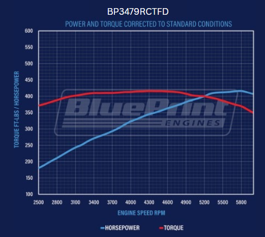BluePrint Engines BP3479RCTFD 347CI Ford Small Block Compatible Deluxe Dressed -EFI -Rear Sump for Select Ford B-100, Ford B-150, Ford B-200, Ford B-200 Panel, Ford Bronco, Ford Cougar, Ford Country Sedan, Ford Country Squire, Ford Custom, Ford Custom