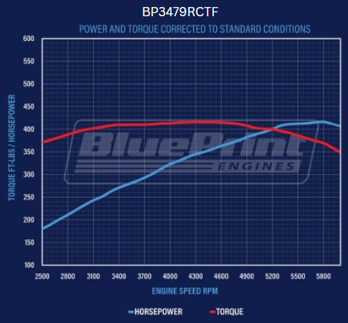 BluePrint Engines BP3479RCTF 347CI Ford Small Block Compatible Base Dressed -EFI -Rear Sump for Select Ford B-100, Ford B-150, Ford B-200, Ford B-200 Panel, Ford Bronco, Ford Cougar, Ford Country Sedan, Ford Country Squire, Ford Custom, Ford Custom 500,