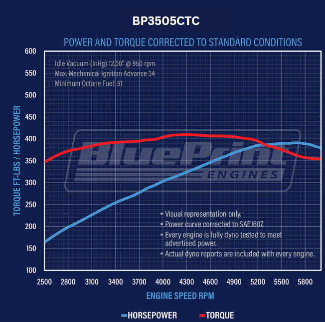 BluePrint Engines BP3505CTC 350CI GM Small Block Compatible Base Dressed -Carb for Select Buick Apollo, Buick Centurion, Buick Century, Buick Commercial Chassis, Buick Electra, Buick Estate Wagon, Buick GS, Buick GS 350, Buick GS 400, Buick Gran Sport,