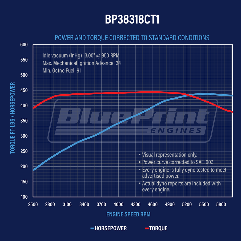 BluePrint Engines BP38318CT1 383CI GM Small Block Compatible Long Block for Select Buick Apollo, Buick Centurion, Buick Century, Buick Commercial Chassis, Buick Electra, Buick Estate Wagon, Buick GS, Buick GS 350, Buick GS 400, Buick Gran Sport, Buick
