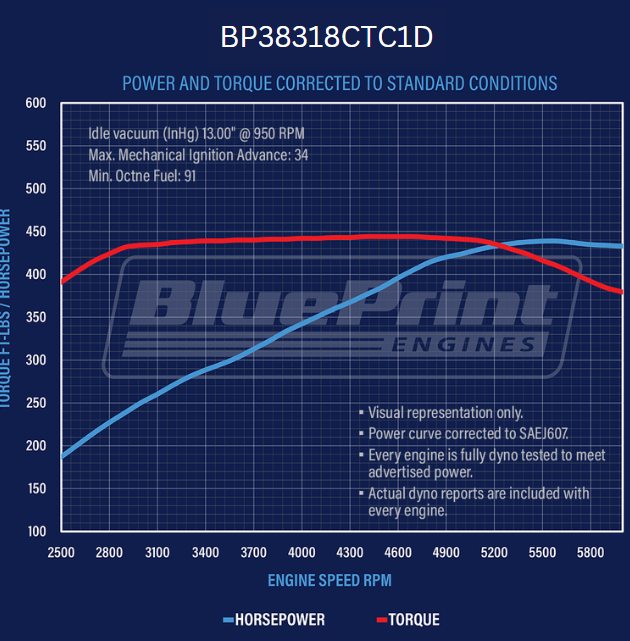 BluePrint Engines BP38318CTC1D 383CI GM Small Block Compatible Deluxe Dressed -Carb for Select Buick Apollo, Buick Centurion, Buick Century, Buick Commercial Chassis, Buick Electra, Buick Estate Wagon, Buick GS, Buick GS 350, Buick GS 400, Buick Gran