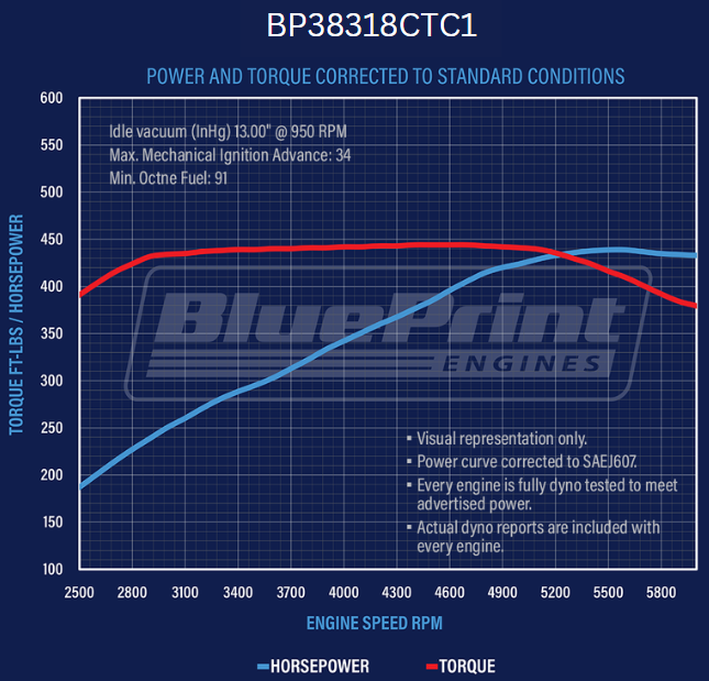 BluePrint Engines BP38318CTC1 383CI GM Small Block Compatible Base Dressed -Carb for Select Buick Apollo, Buick Centurion, Buick Century, Buick Commercial Chassis, Buick Electra, Buick Estate Wagon, Buick GS, Buick GS 350, Buick GS 400, Buick Gran Sport,
